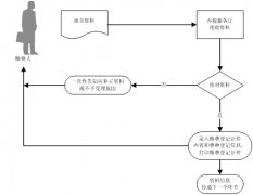 西安公司企業單位社會保險費登記