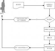  陜西西安社會保險費注銷登記需要的資料和基本流程 