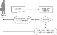 西安發票認證的流程和資料