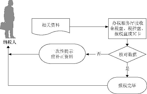 增值稅發票存根聯數據采集的流程資料