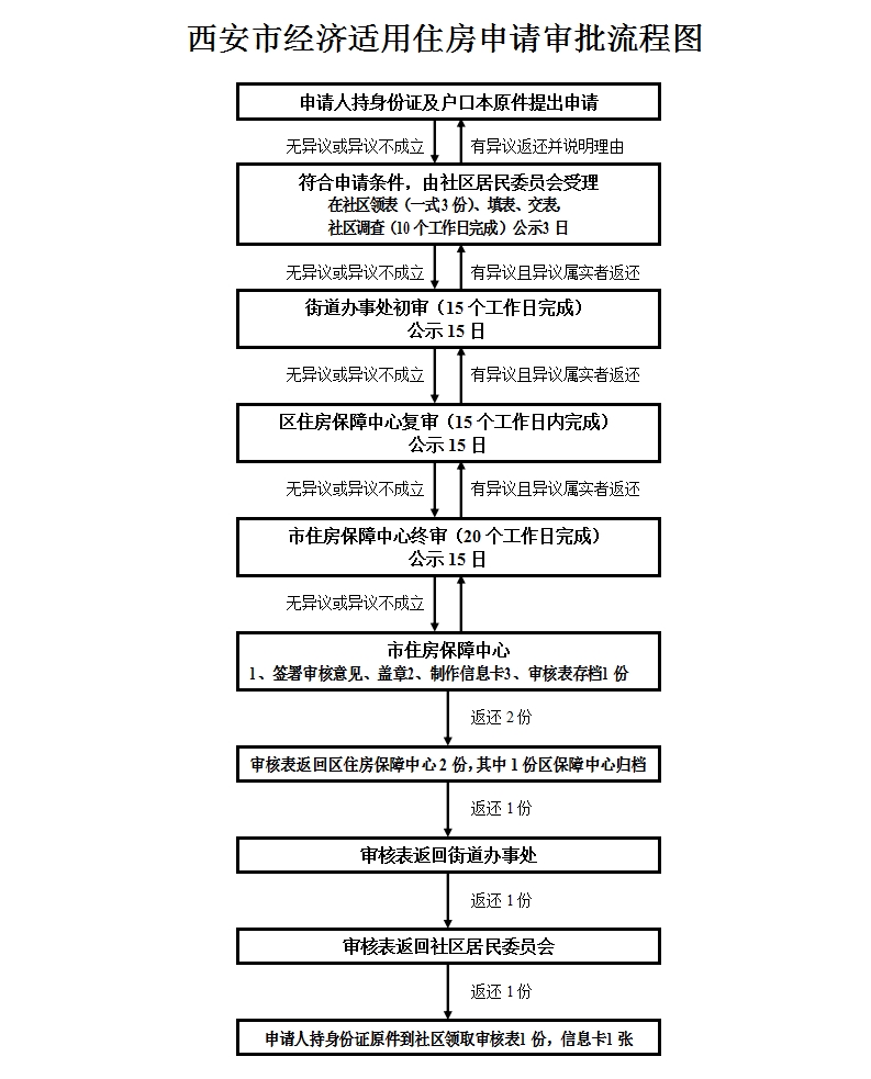 西安市經濟適用住房申請審批流程圖