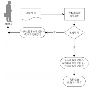 西安市灞橋區公司單位納稅人設立登記流程