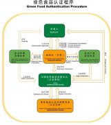  西安綠色食品認證辦理 
