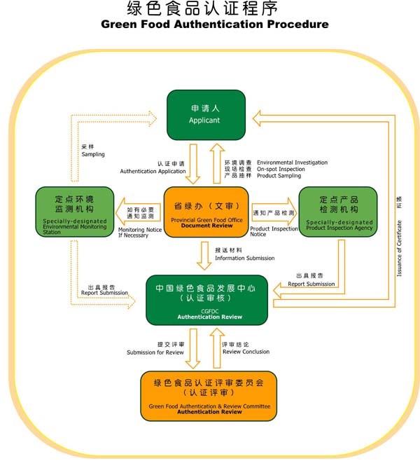 西安綠色食品認證辦理