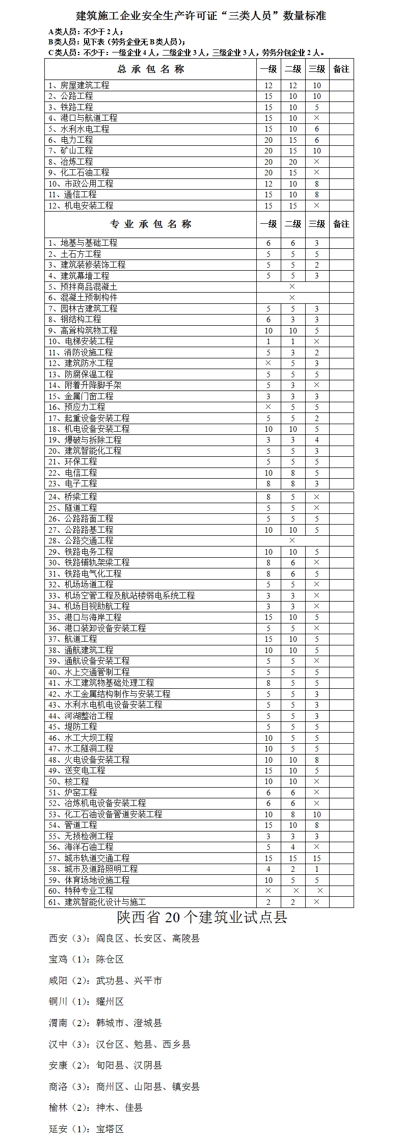 陜西安建筑施工企業安全生產許可證ABC“三類人員”數量標準