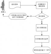 西安市公司地稅國稅變更登記