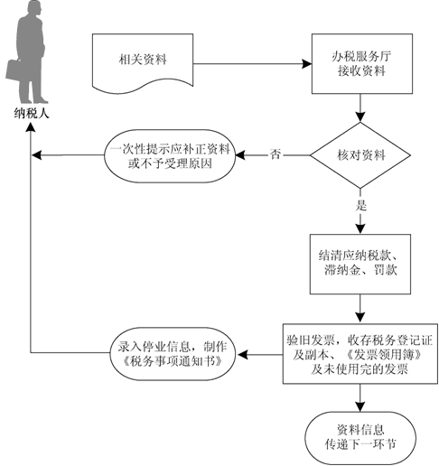 西安公司稅務停業登記