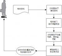 西安市地方稅務局非正常稅戶解除的流程